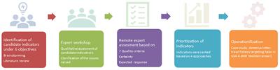 Monitoring the Environmental, Social and Economic Dimensions of the Landing Obligation Policy